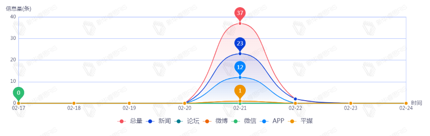 信息趨勢(shì)圖