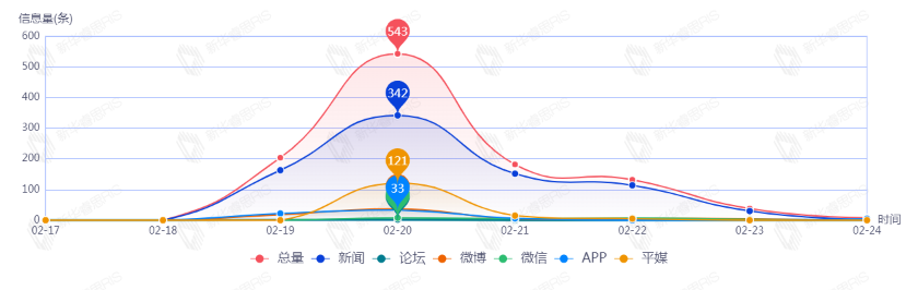 信息趨勢(shì)圖