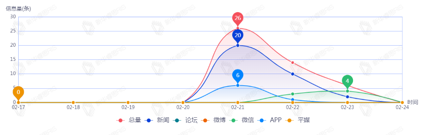 信息趨勢(shì)圖