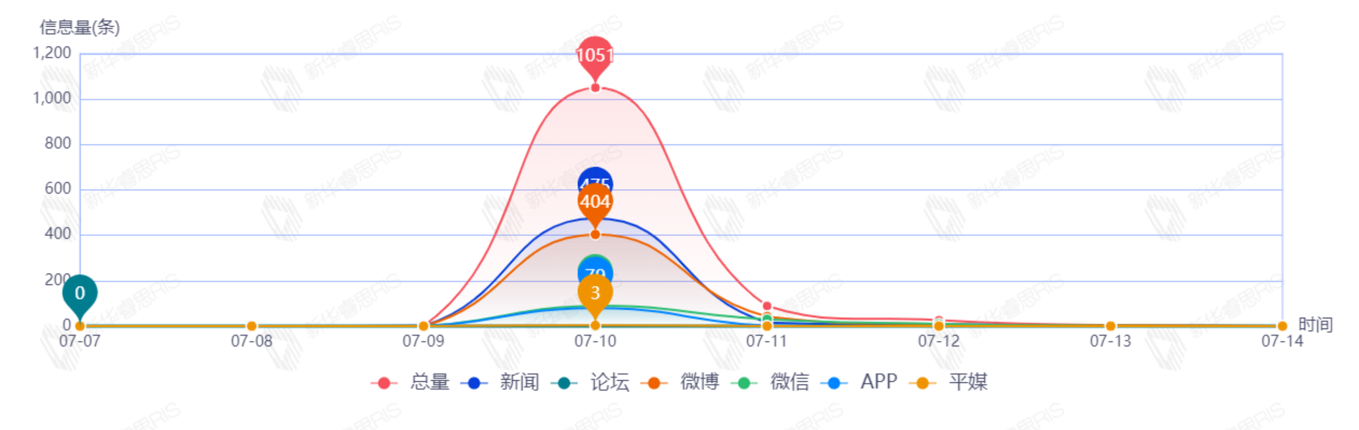 信息趨勢(shì)圖